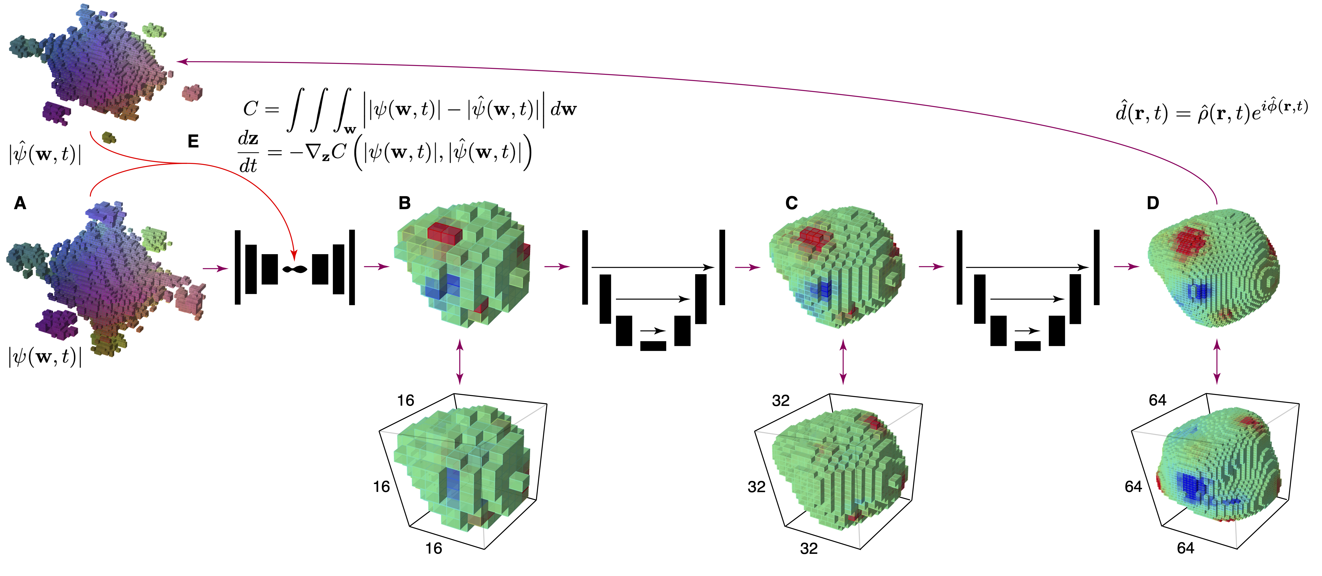3D BCDI Multi-Resolution Model Overview